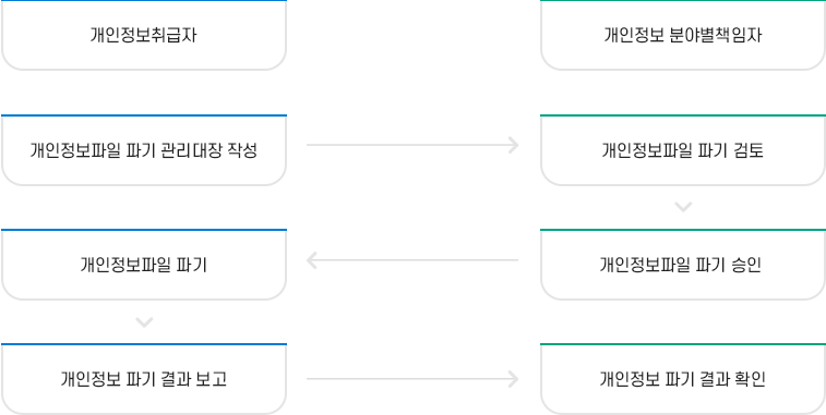 개인정보파일 파기 절차 